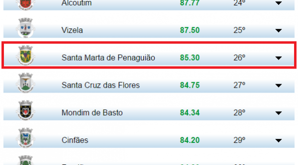 Entre 2014 e 2016 Santa Marta de Penaguião sobe 200 lugares no ITM