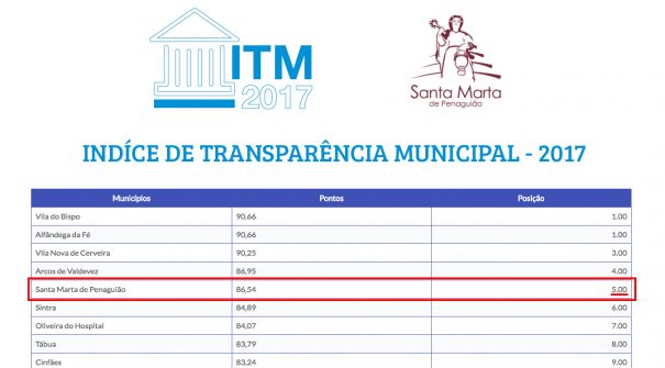 Santa Marta de Penaguião está no 5º lugar no Índice de Transparência Municipal 2017