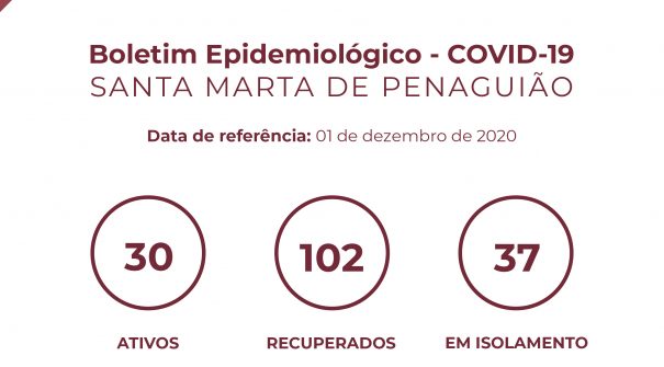 Boletim Epidemiológico do dia 01 de dezembro de 2020