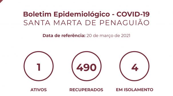 Boletim Epidemiológico do dia 20 de março 2021