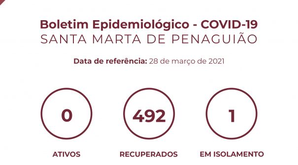 Boletim Epidemiológico do dia 28 de março 2021