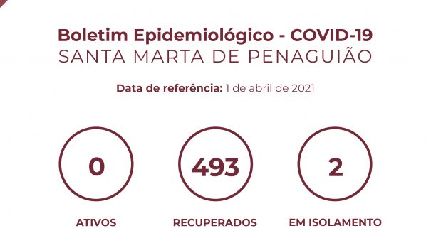 Boletim Epidemiológico do dia 1 de abril 2021