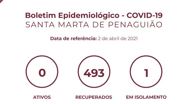 Boletim Epidemiológico do dia 2 de abril 2021