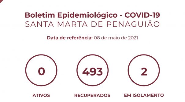 Boletim Epidemiológico do dia 08 de maio 2021