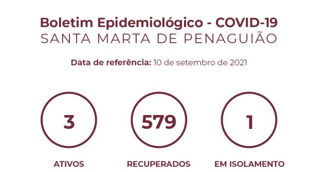 Boletim Epidemiológico do dia 10 de setembro 2021